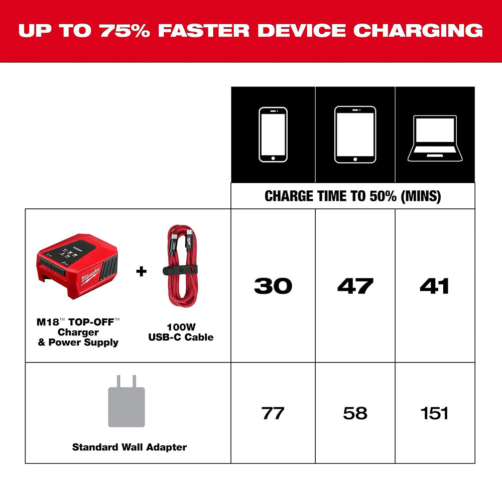 Comparison chart of charging times for devices with different charging methods.