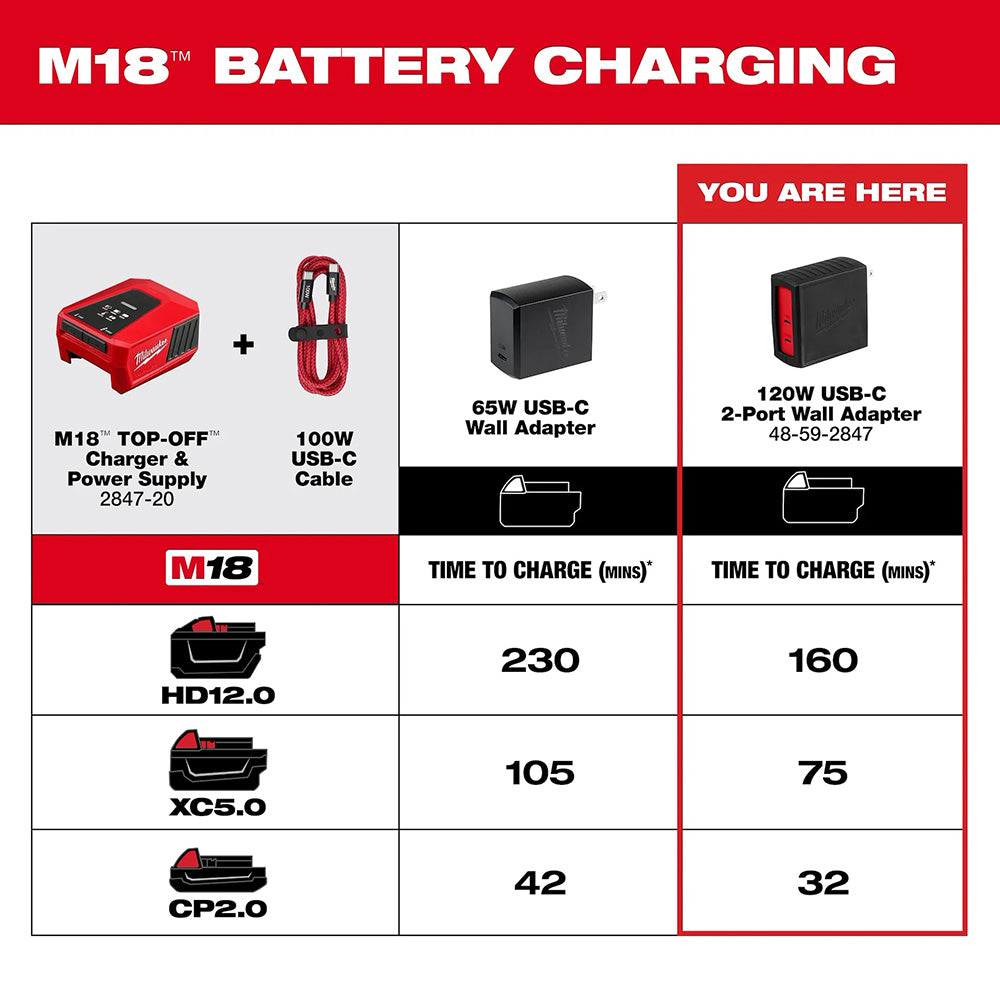 Chart detailing M18 battery charging times with various devices and adapters.