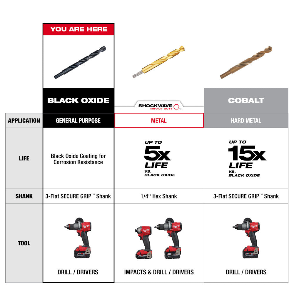 Chart comparing Black Oxide, Shockwave Impact Duty  and Cobalt