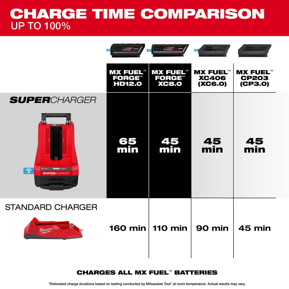 MX FUEL™ REDLITHIUM™ FORGE™ HD12.0 Battery/Super Charger Expansion Kit