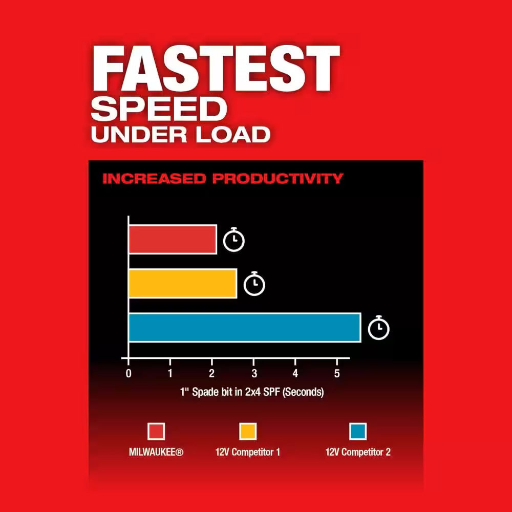 M12 FUEL™ 1/2" Hammer Drill Kit