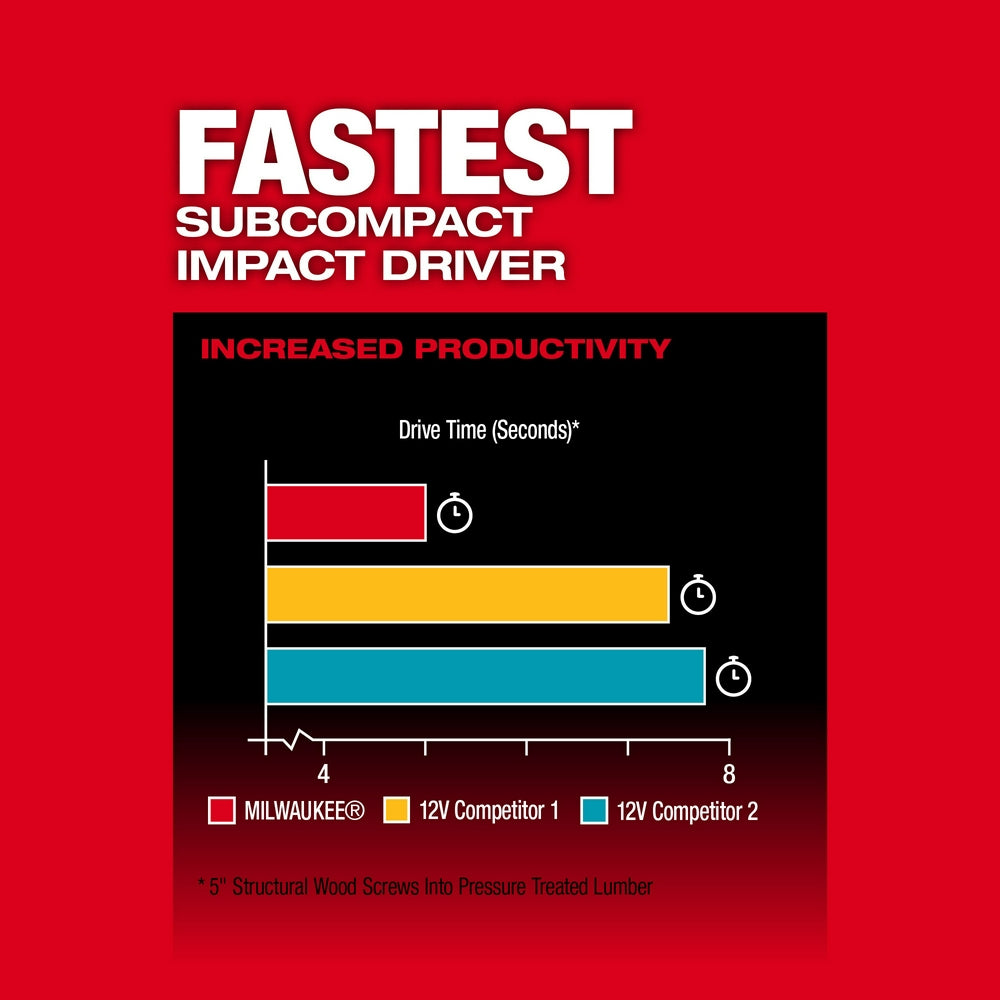 M12 FUEL™ 1/4" Hex Impact Driver 1 Battery Kit