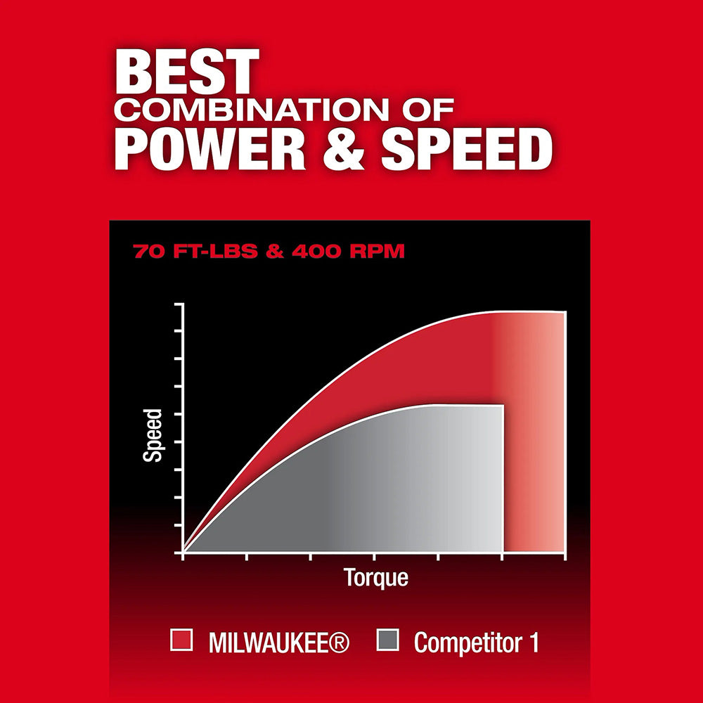 Graph comparing power and speed of Milwaukee and Competitor 1 on a red background