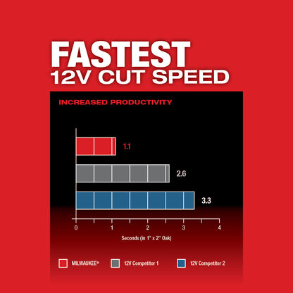 Fastest 12v Cut Speed