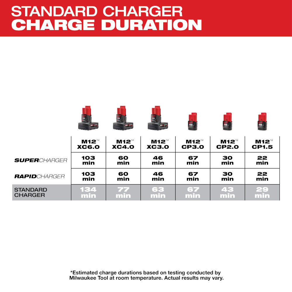 Standard Charger Charge Duration Chart