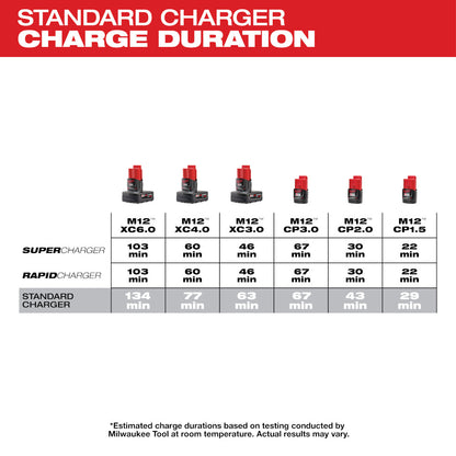 Standard Charger Charge Duration Chart