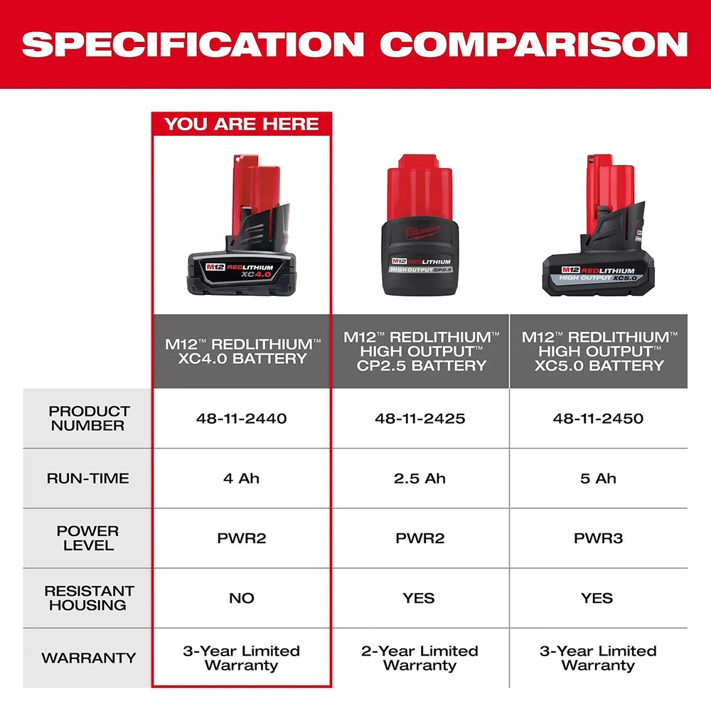 Comparison chart of Milwaukee M12 RedLithium batteries with specifications.