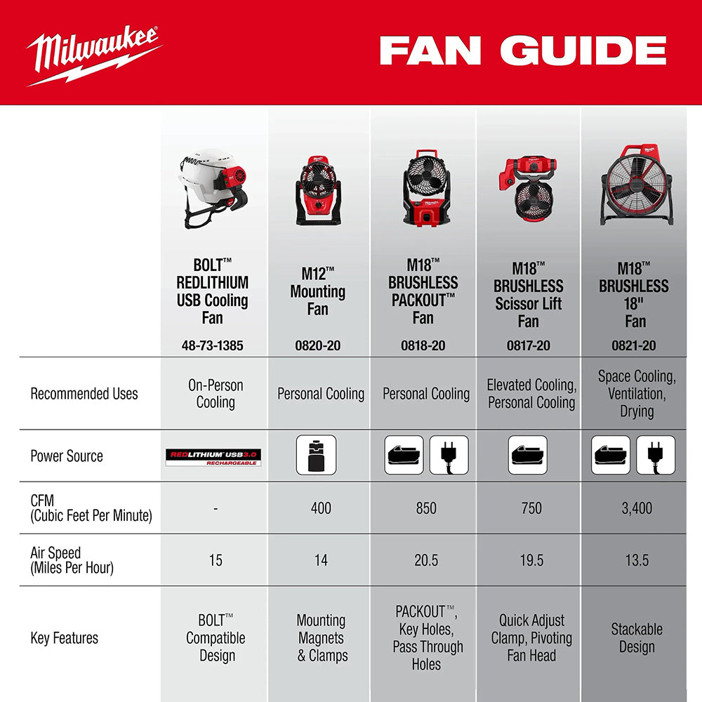 Milwaukee fan guide with various fan models and specifications on a red and gray background.