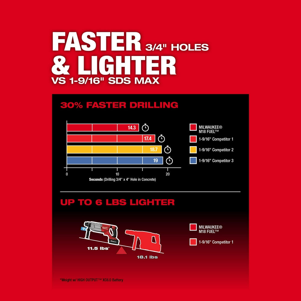 Faster & Lighter vs 1-9/16" SDS Max