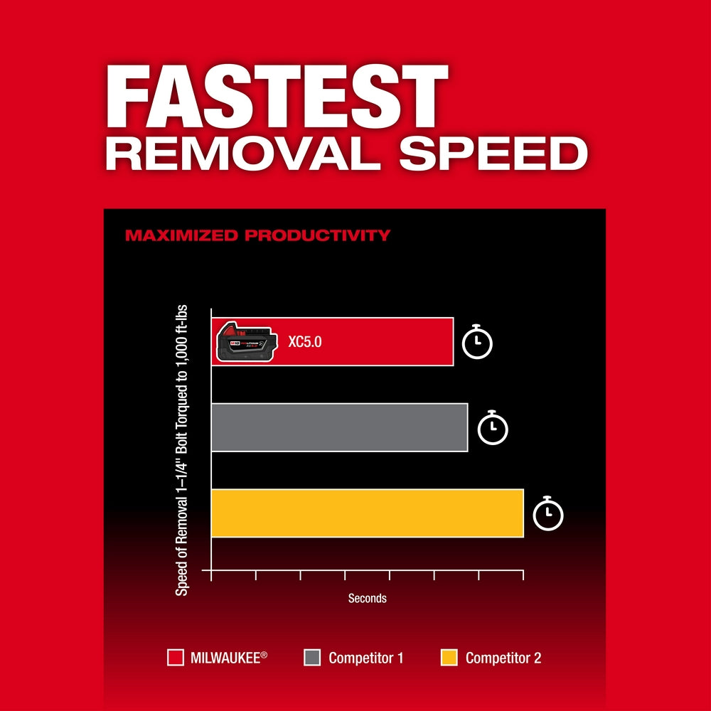 Fastest Removal Speed
