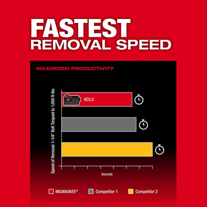 Fastest Removal Speed