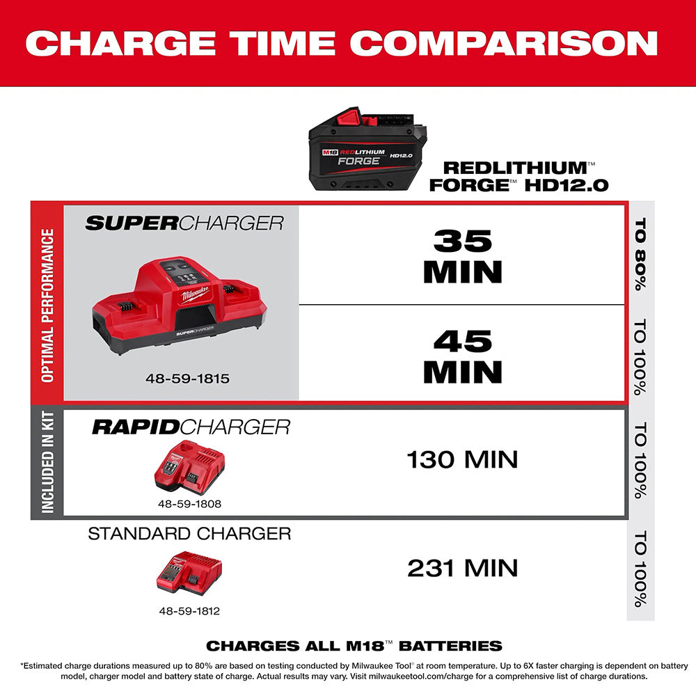 Charge time comparison chart for Milwaukee M18 batteries and chargers.