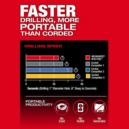 Drilling speed comparison with Milwaukee M18 Fuel technology on a red background.