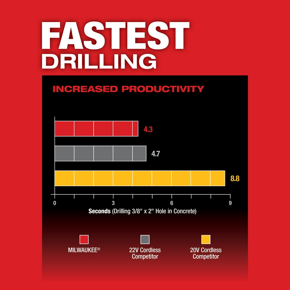Fastest Drilling