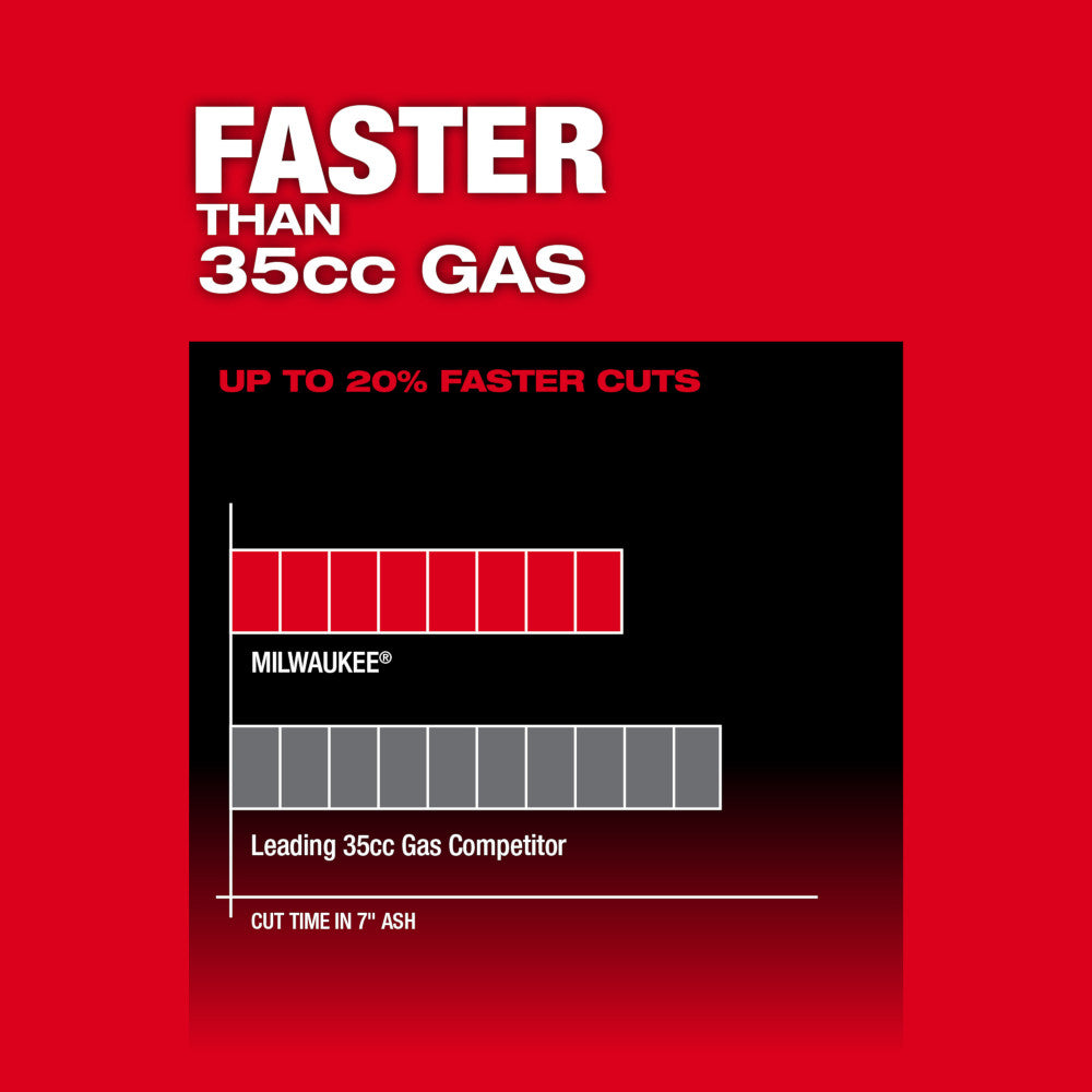 Faster than 35cc Gas Competitors 