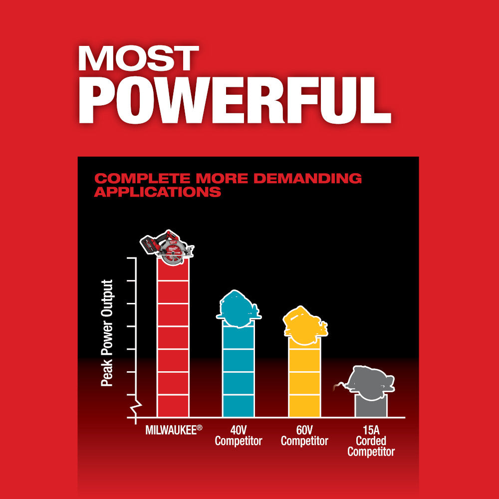 Bar chart comparing peak power output of Milwaukee tool to competitors on a red background.