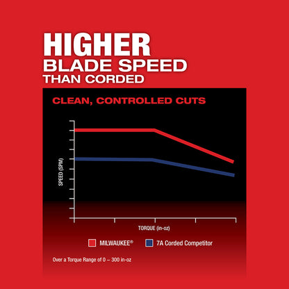 Graph comparing Milwaukee blade speed to a corded competitor on a red background