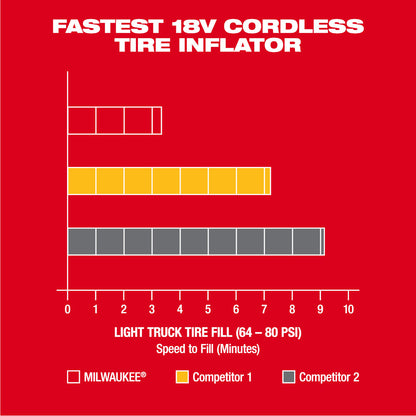 Chart comparing speed to fill light truck tires with three different inflators on a red background.