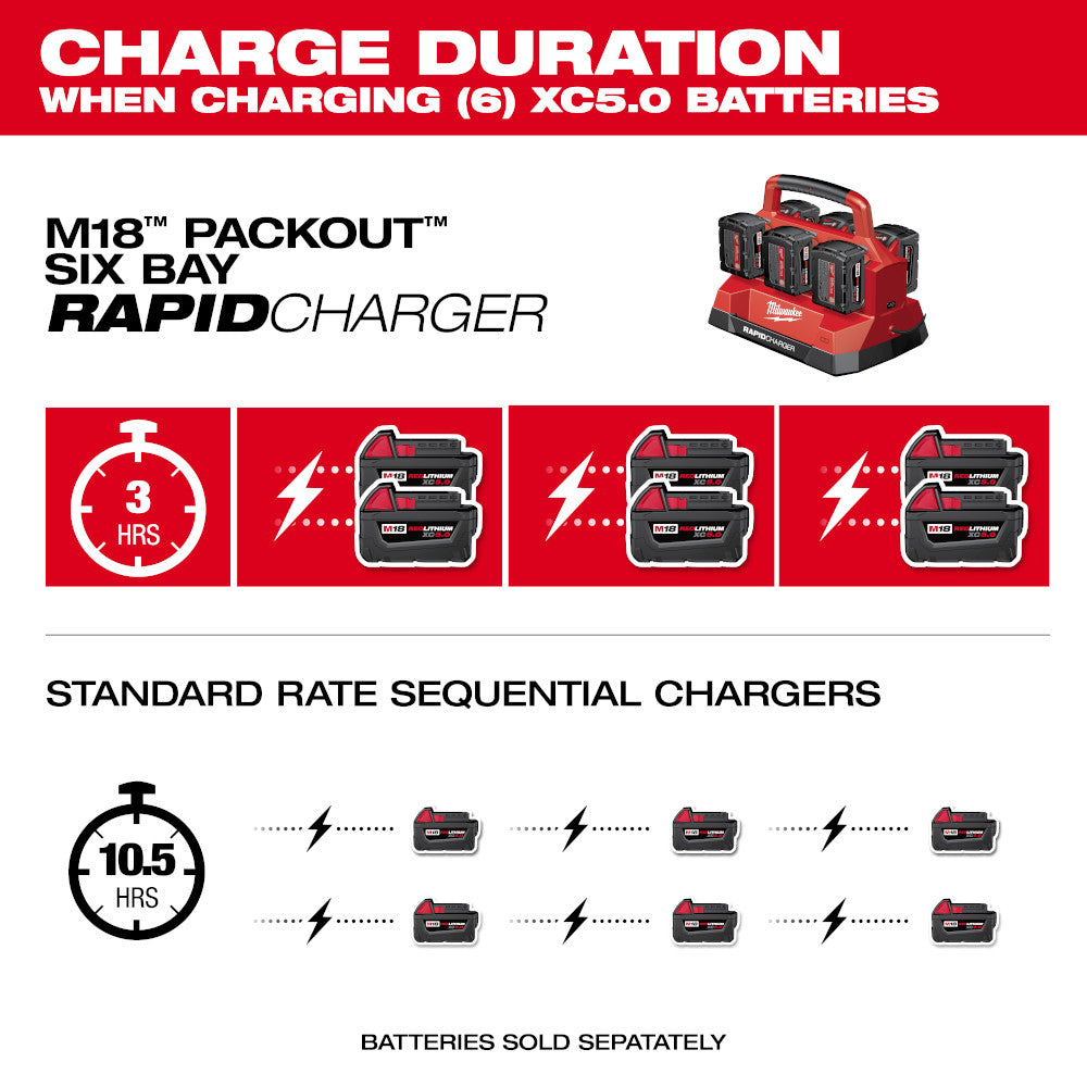 Comparison of charge duration for M18 Packout Rapid Charger and standard rate sequential chargers.