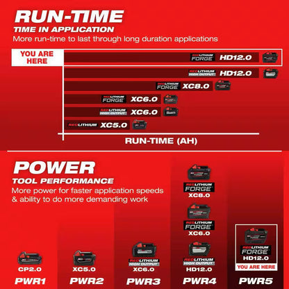 M18 Redlithium Forge HD12.0 Gift Box