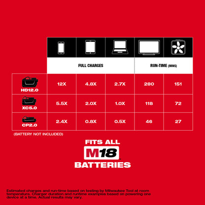 Chart showing battery charging and runtime for Milwaukee M18 batteries on a red background