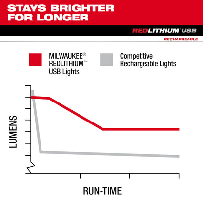 REDLITHIUM™ USB BEACON™ Hard Hat Light