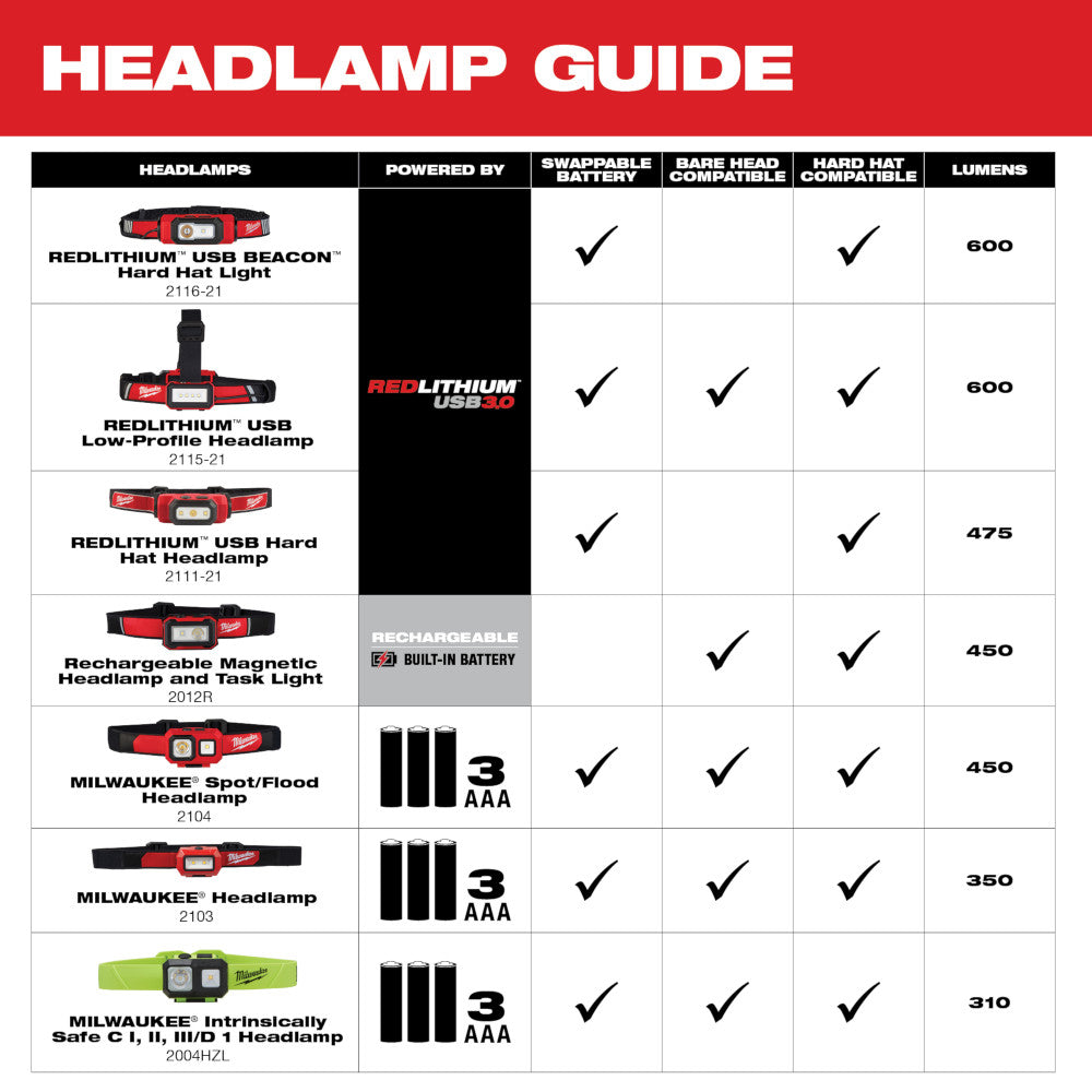 REDLITHIUM™ USB BEACON™ Hard Hat Light